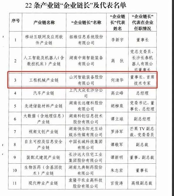 实力！尊龙凯时ag智能获批工程机械工业链“企业链长”