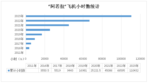二十载磨砺，“阿若拉”飞机累计航行时间突破11万小时！