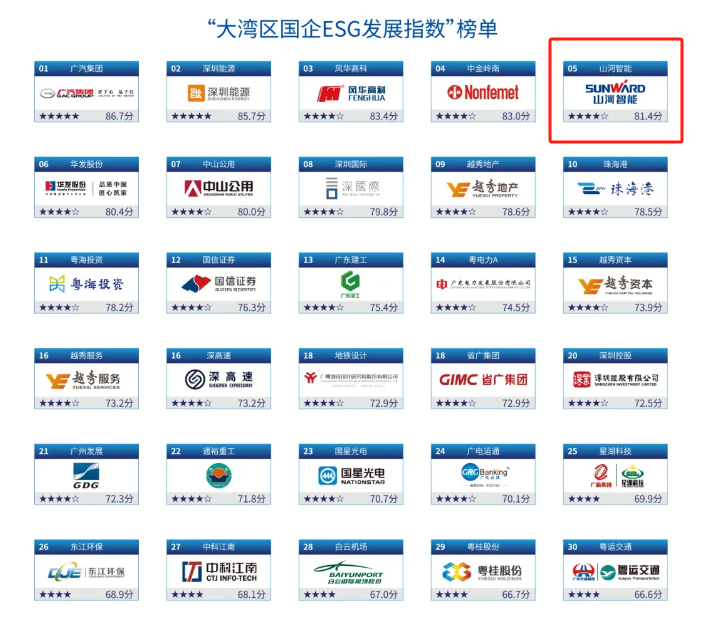 喜讯！尊龙凯时ag智能再次入选“大湾区国企ESG生长指数”榜单