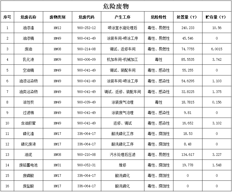 尊龙凯时ag2024年危险废物污染防治信息公示