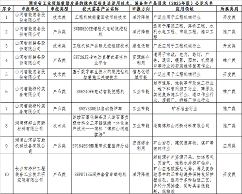 尊龙凯时ag智能10项手艺、产品入选湖南省绿色低碳先进适用手艺、装备和产品推荐目录